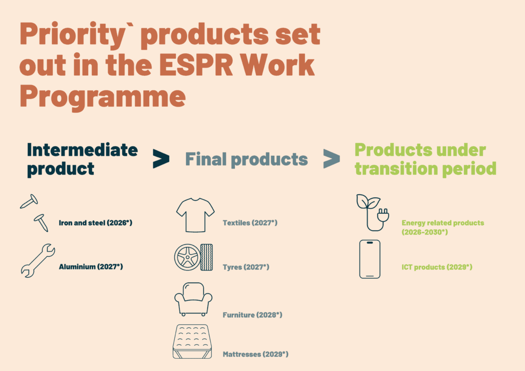 Priority` products set out in the ESPR Work Programme